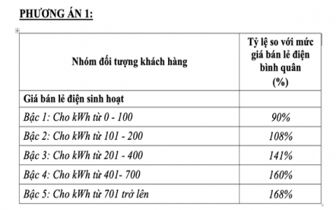 Bộ Công Thương chính thức đề xuất biểu giá 'điện một giá', cao nhất là 2.889 đồng/kWh